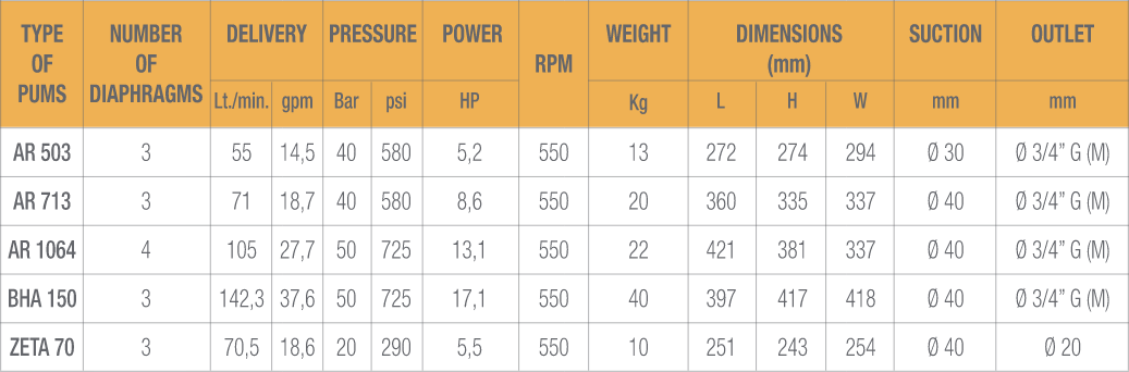 Boom Sprayer Technical Specifications of the Pump